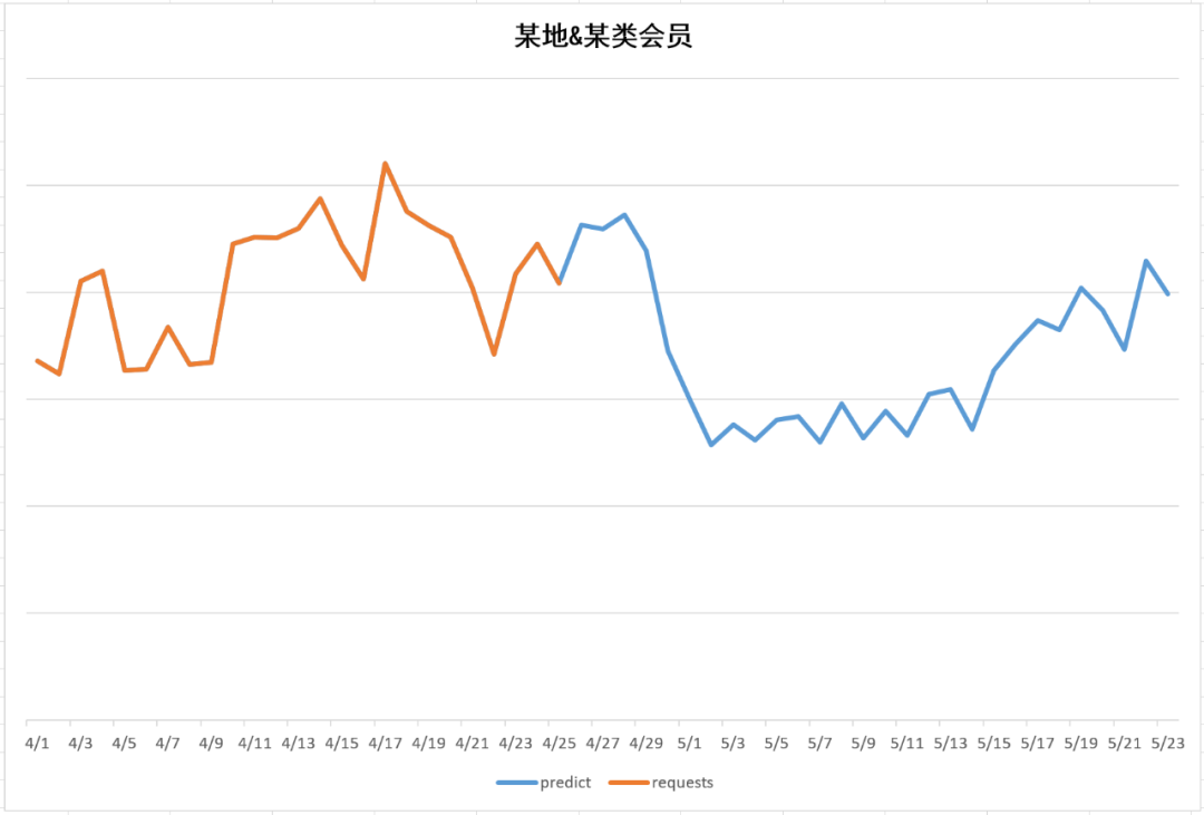 干货分享：基于 LSTM 的广告库存预估算法