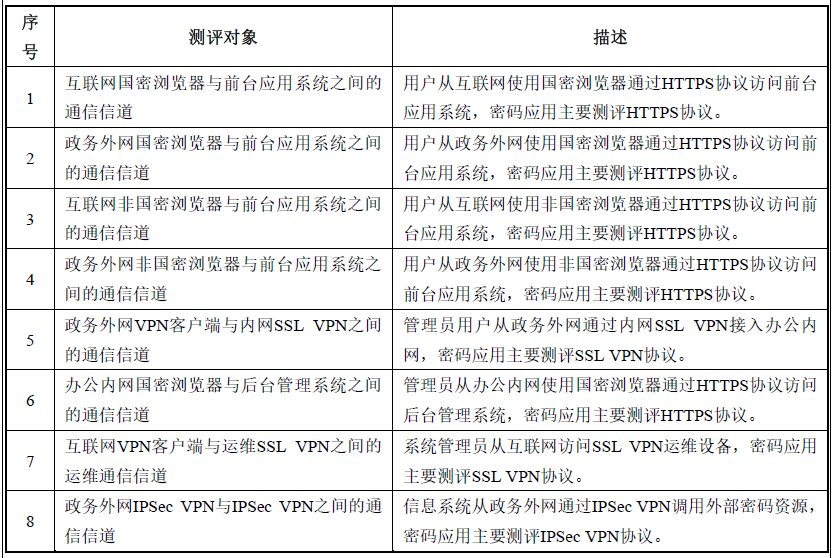 密评FAQ：如何确定网络和通信安全层面的测评对象？