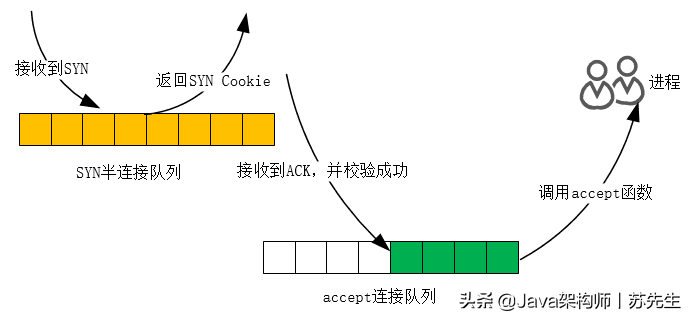 面试官：请问如何提升TCP三次握手的性能？