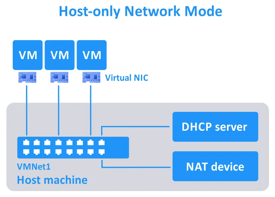 VMware的三种网络模式及应用场景