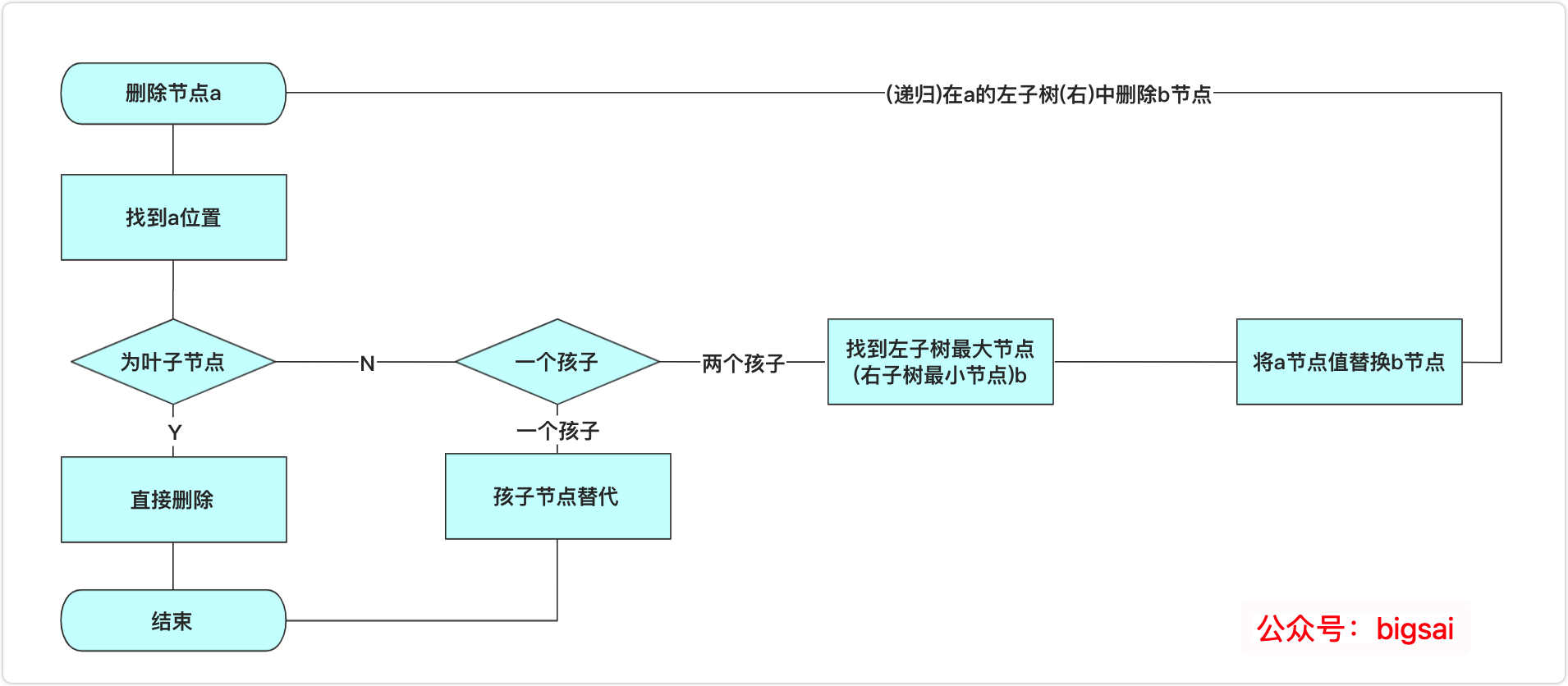 删除流程