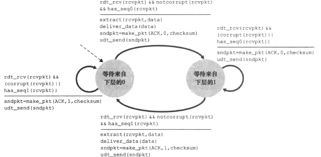 rdt2.2_receiver