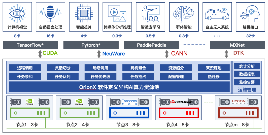 GPU over IP/IB：趋动OrionX产品的创新之路