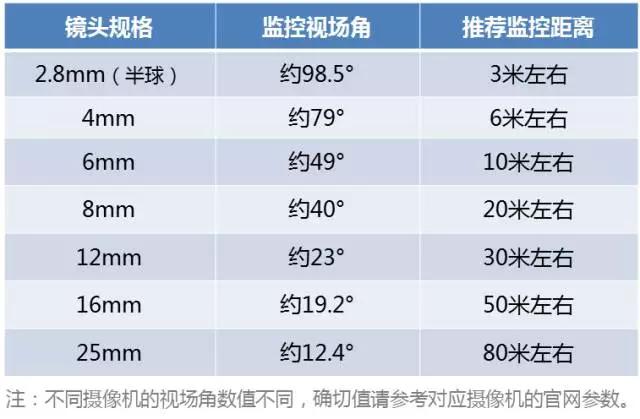 摄像头图像分析目标物体大小位置监控系统摄像头如何选择镜头