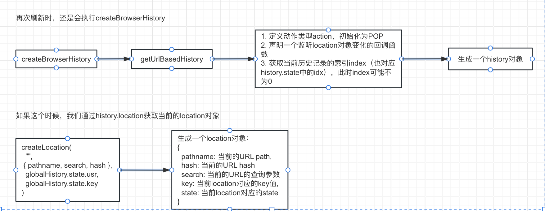 React-Router源码分析-History库