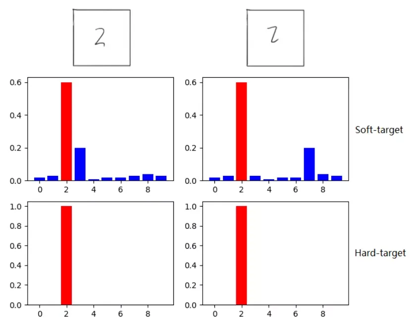 图2: Soft Target & Hard Target
