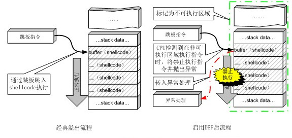 Android系统安全 — 2.0-移动终端栈溢出的保护机制设置