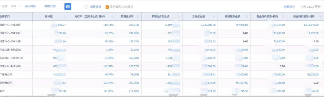 2023年要跟踪的11个销售管理关键指标