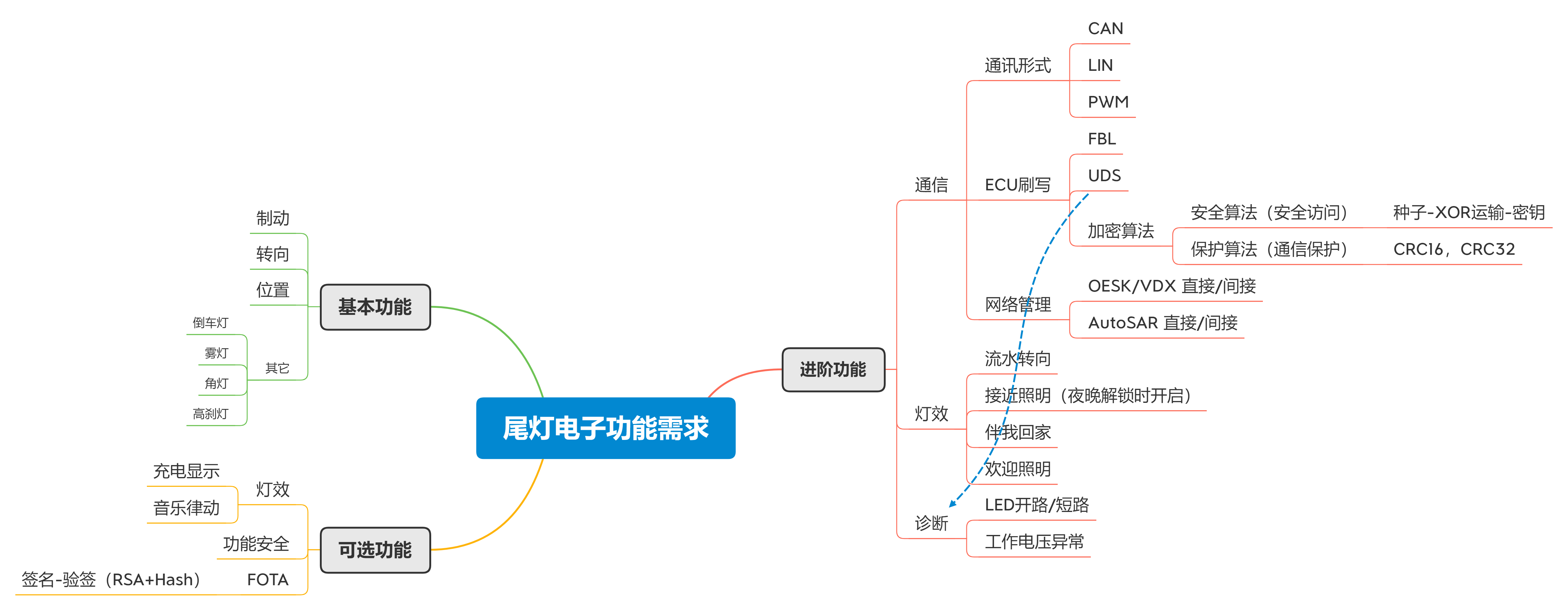 汽车尾灯功能需求