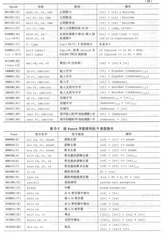 LC3、MIPS32、RISC-V指令集架构整理_lc3指令-CSDN博客