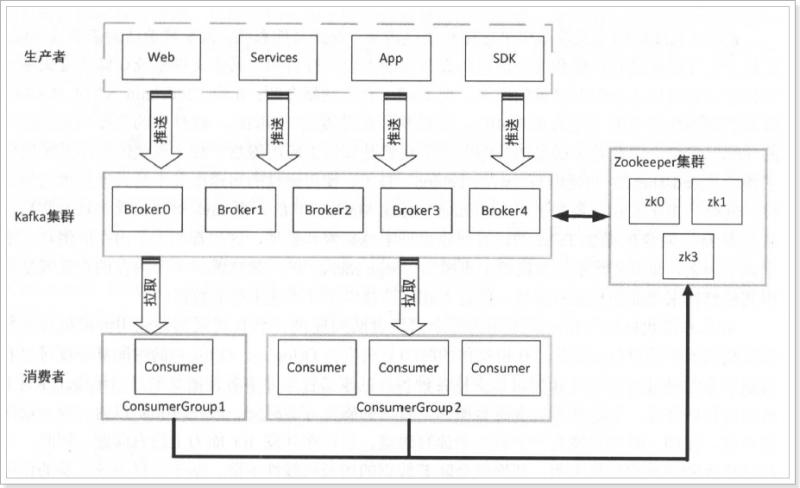 不了解Kafka的同学请看这里——Kafka架构和特性概述