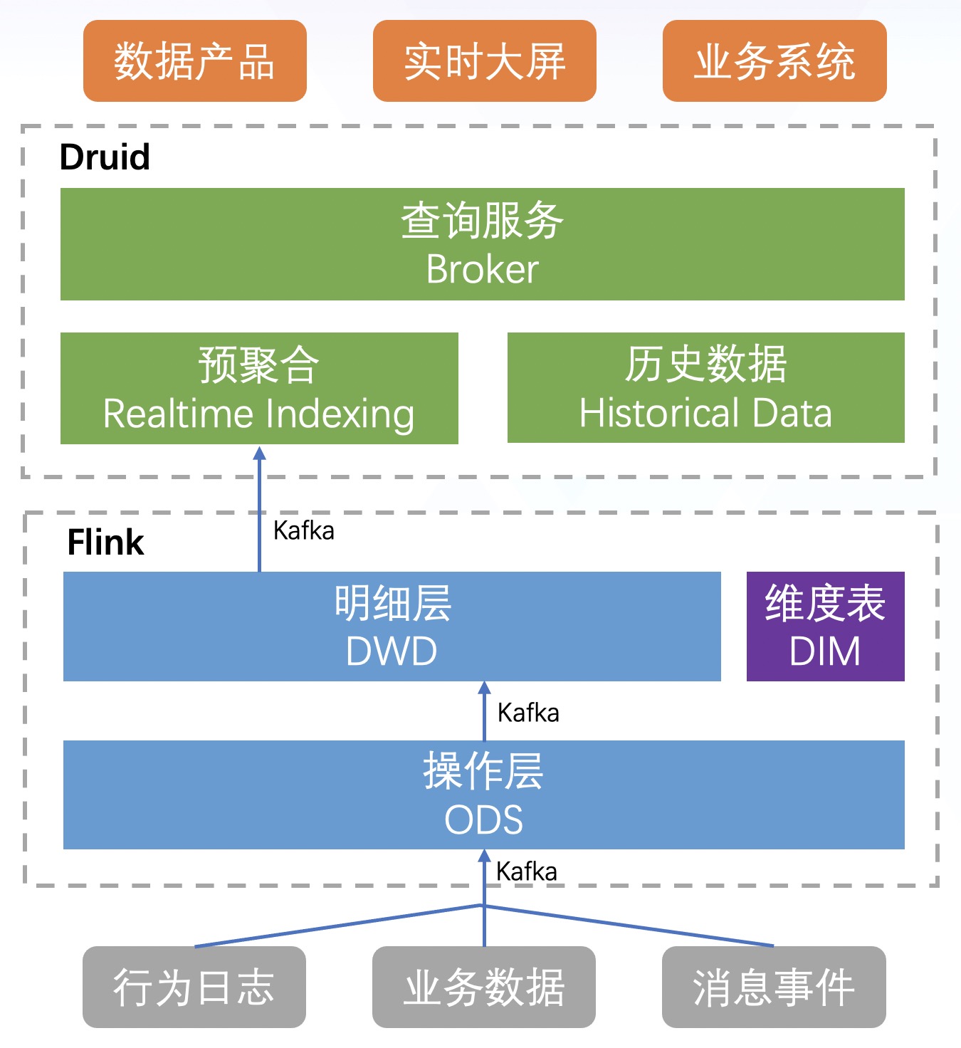 Flink+Druid实时数仓模型.jpg