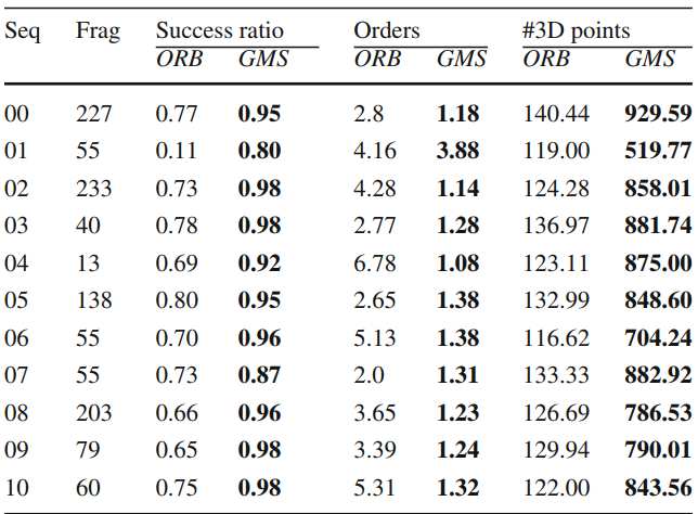 特征匹配算法GMS(Grid-based Motion Statistics)理论与实践