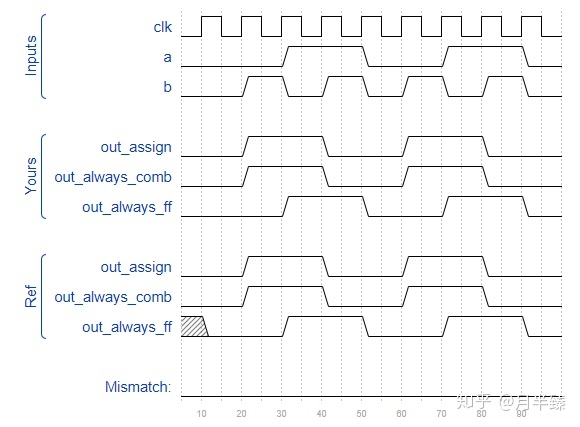 4位加法器的设计代码verilog_HDLBits：在线学习Verilog（六 · Problem 25-29）