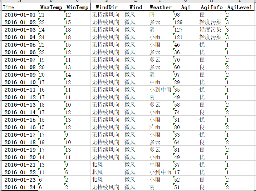 【爬虫实战】——Python爬取天气信息