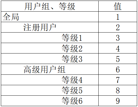 php用户等级设置,请求大神帮写几个功能字段增加对用户等级设置值然后像下图这样级,迅睿CMS,CodeIgniter技术文档,PHP开发文档,迅睿CMS框架官方教程...