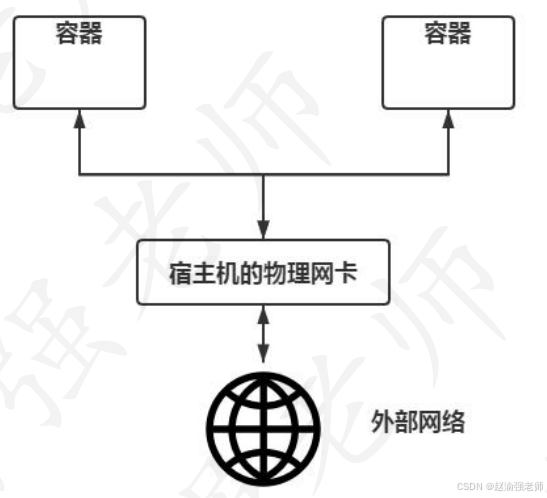 【赵渝强老师】Docker的Host网络模式_Docker_03