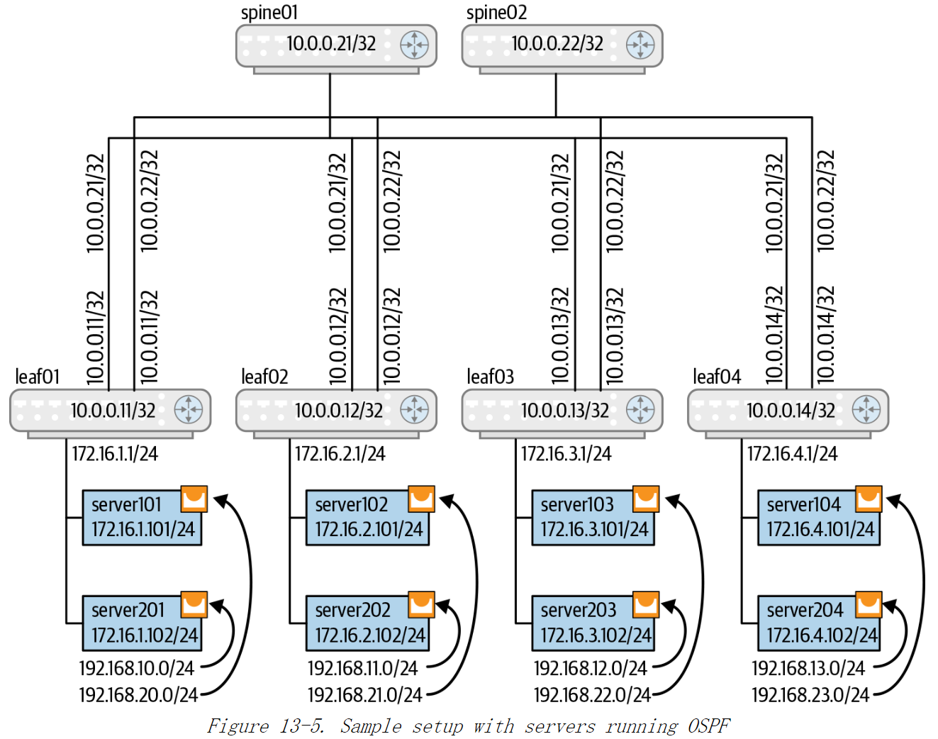 《Cloud Native Data Center Networking》（云原生数据中心网络设计）读书笔记 -- 09部署OSPF