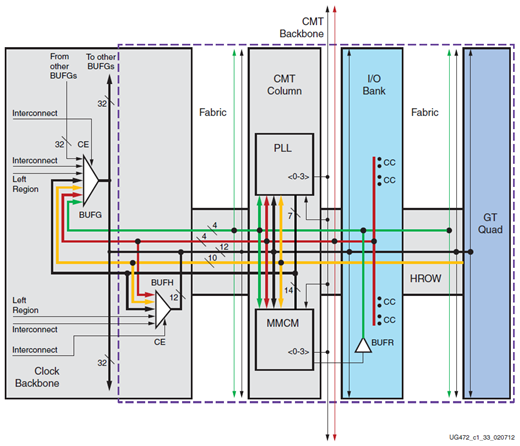 Xilinx 7系列FPGA架构之时钟资源（一）