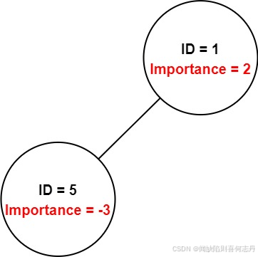 【C++BFS】690. 员工的重要性_c++_02