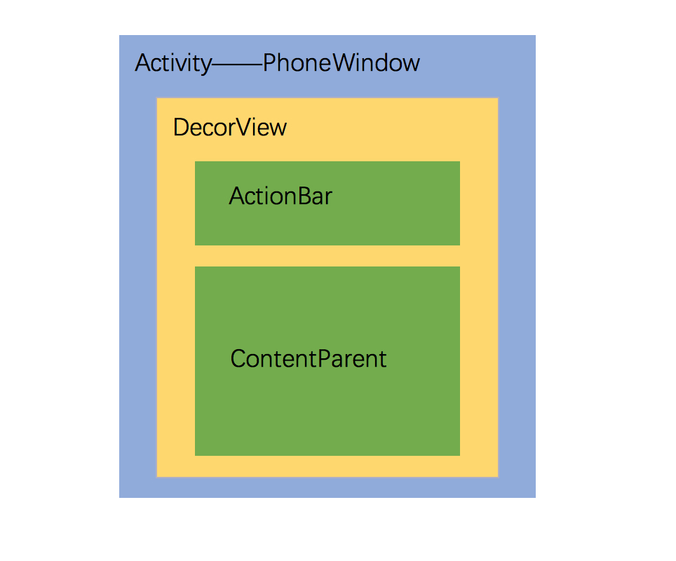 DecorView的视图结构.jpg