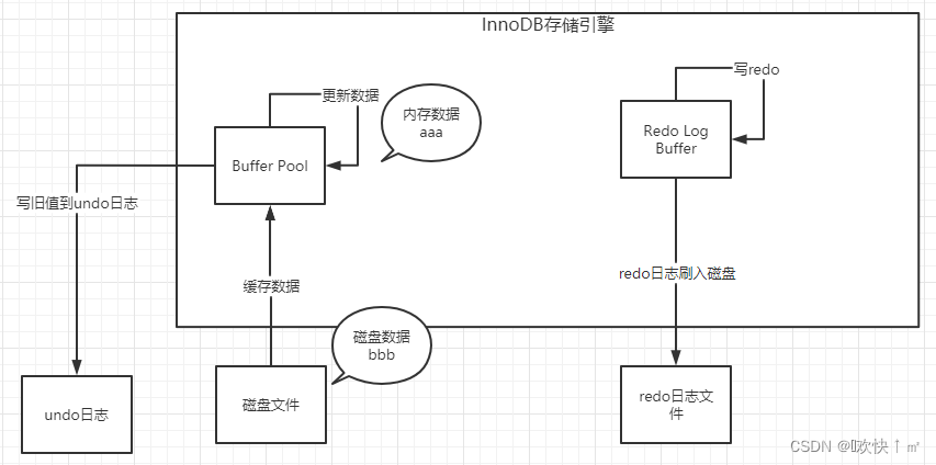 Mysql架构初识