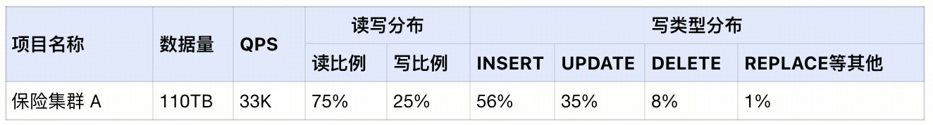 从 Oracle 到 TiDB 丨数据库资源评估指南_tikv_13