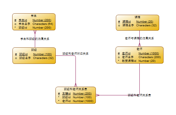 数据库表结构设计,什么是概念模型,逻辑模型,物理模型_数据库概念模型