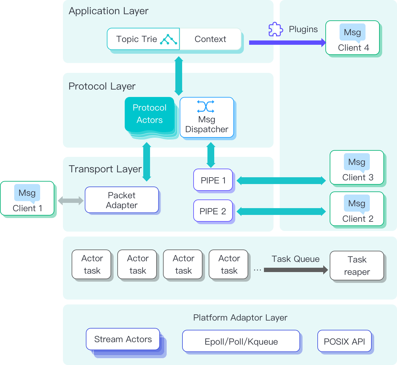 NanoMQ架构图