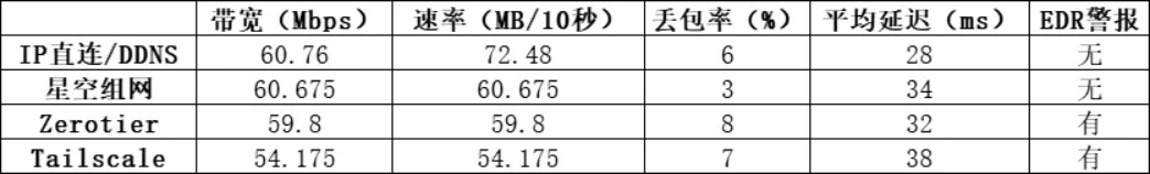 星空组网对比测试