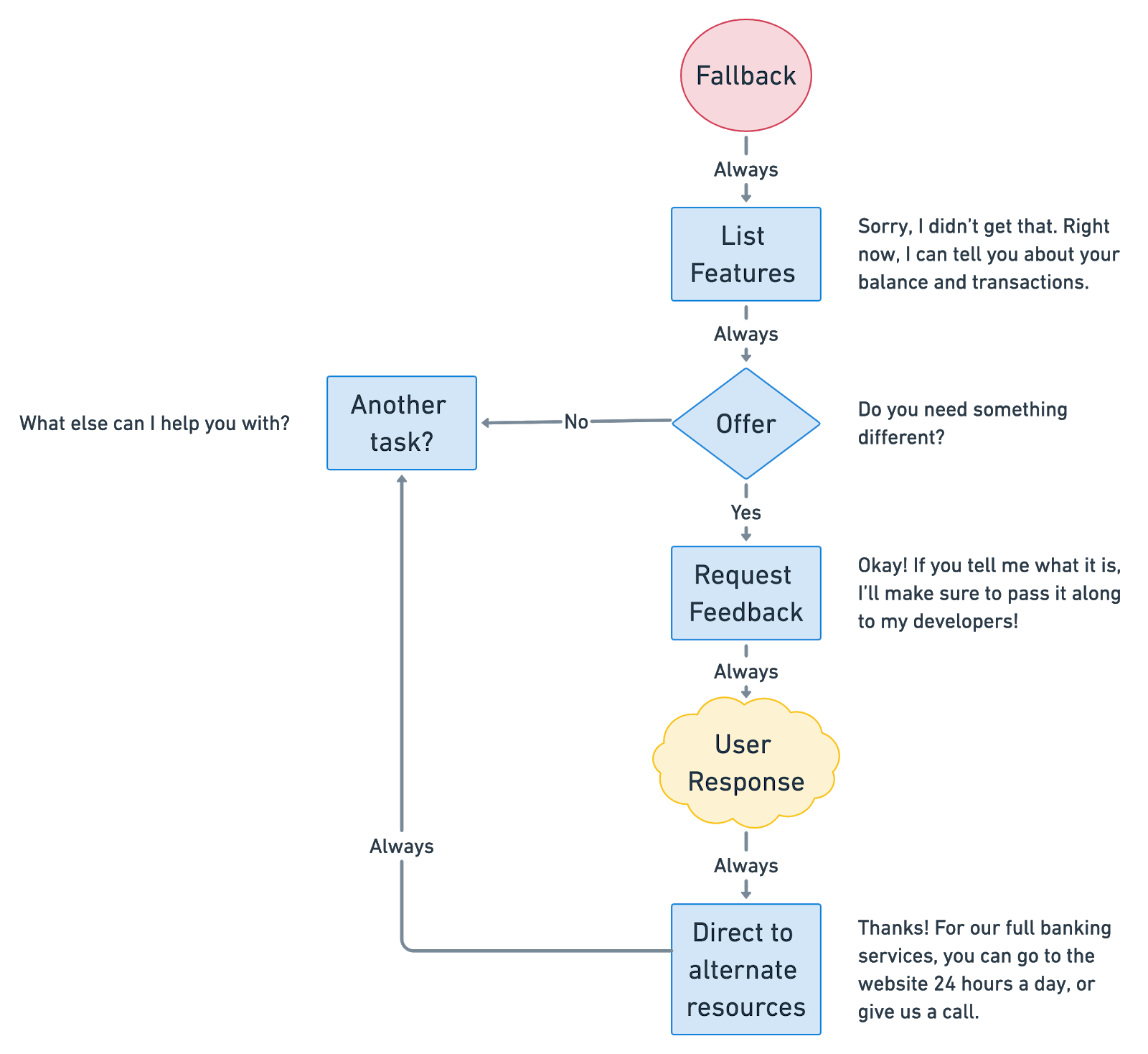 A flow diagram showing how to transition from the fallback message through offering users the option of giving feedback.