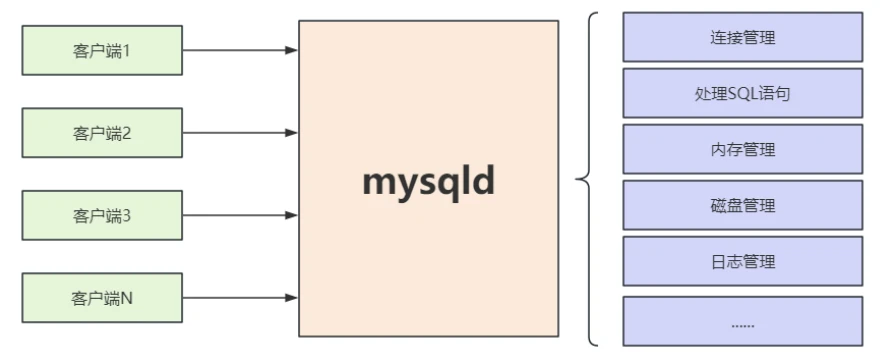 【mysql进阶】1-2. mysqld 程序介绍