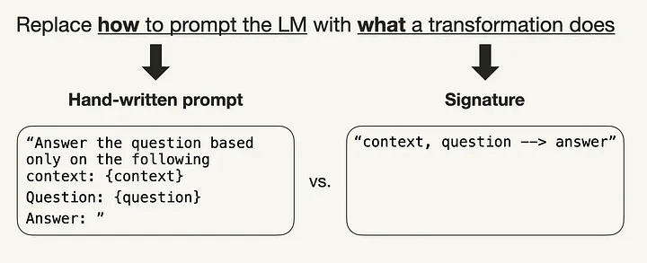 DSPy signatures replace hand-written prompts.