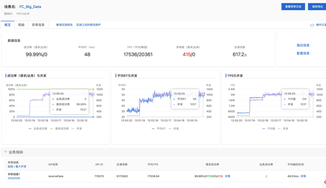 Serverless在游戏运营行业进行数据采集分析的最佳实践