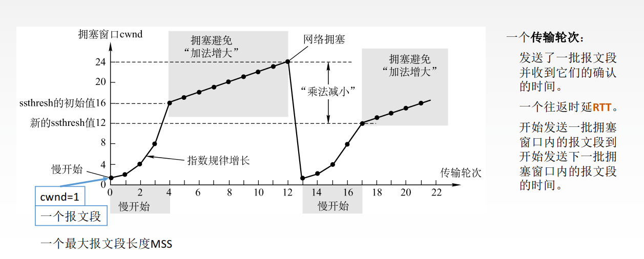 慢开始和拥塞避免