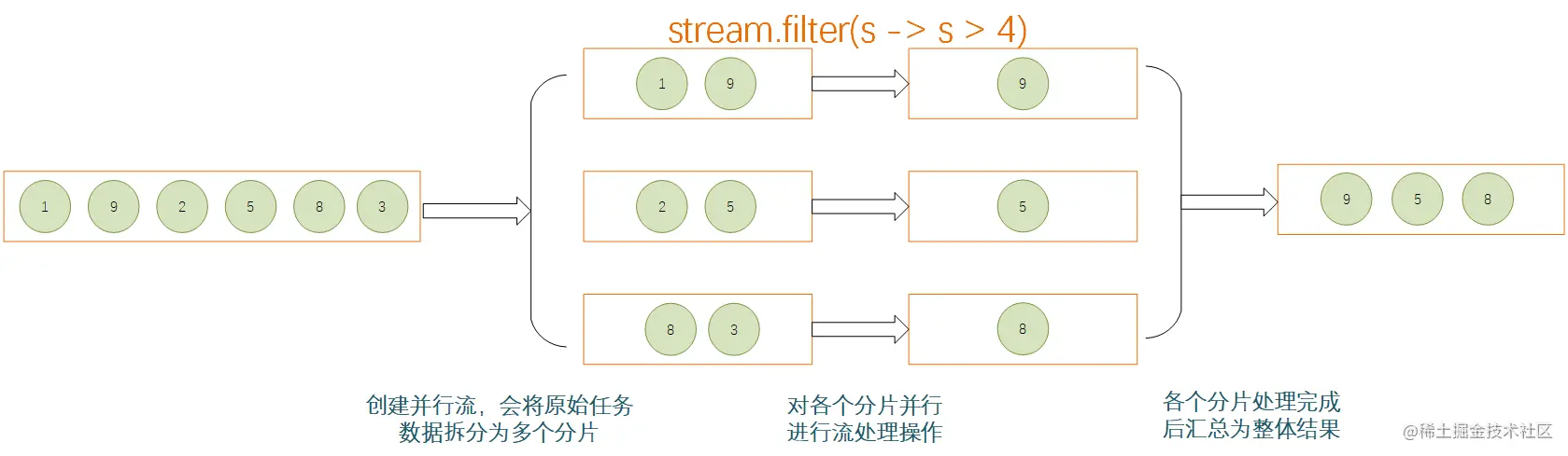 Java中循环使用Stream应用场景