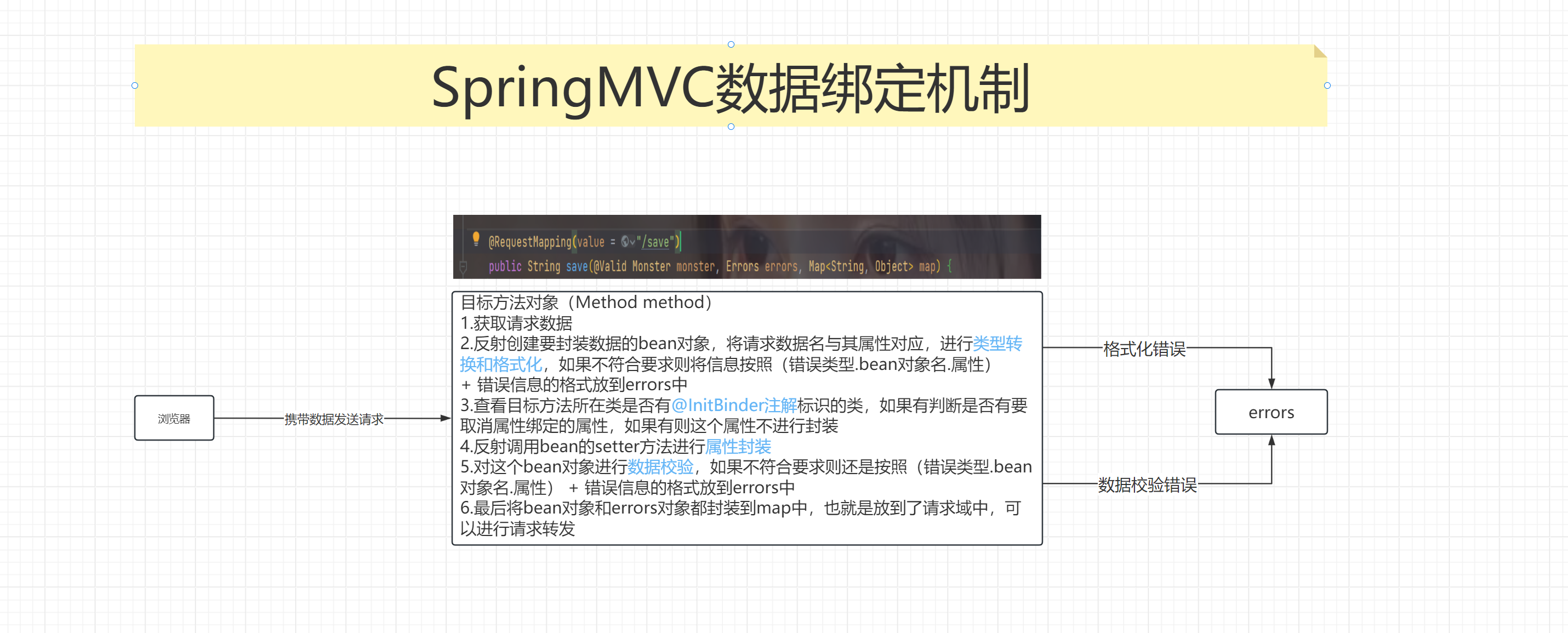 SpringMVC进阶（数据格式化以及数据校验）