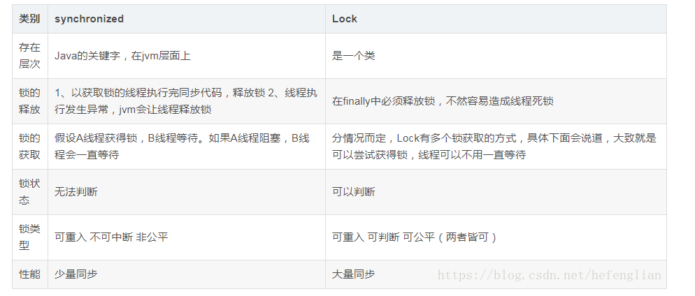 synchronized和Lock的区别