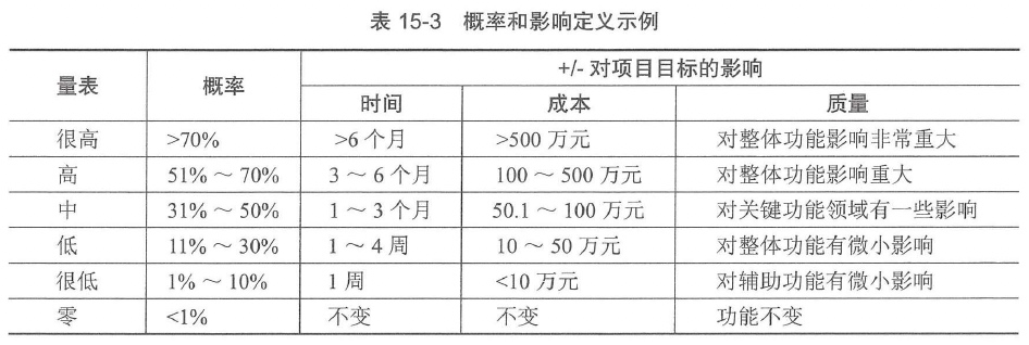 表15-3 概率和影晌定义示例