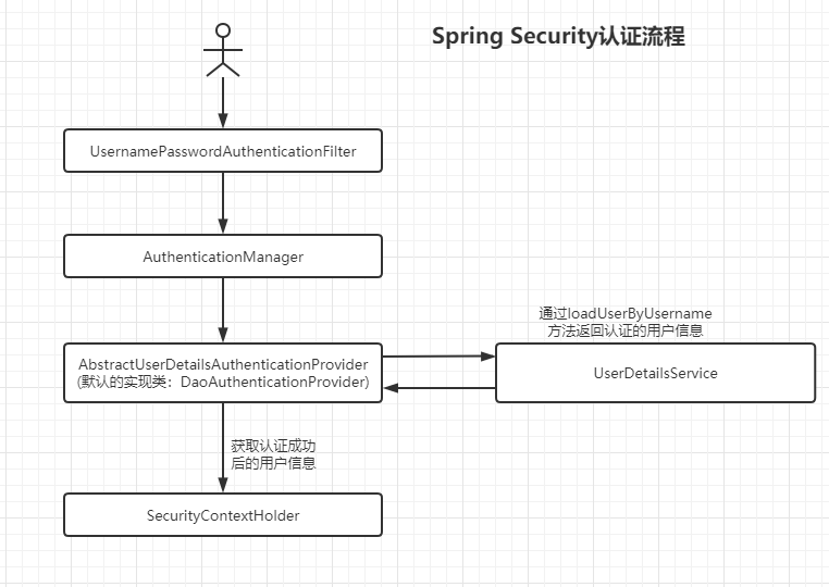 Analysis of Spring Security User Certification Process by Source Code ...