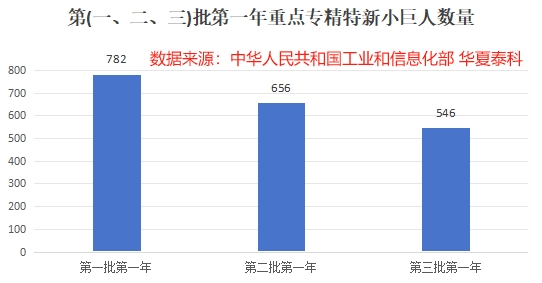 建议支持的国家级专精特新“小巨人”企业公示名单数量