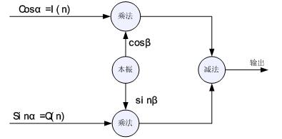 基于matlab <wbr>FPGA <wbr>verilog的DUC/DDC设计(原创)