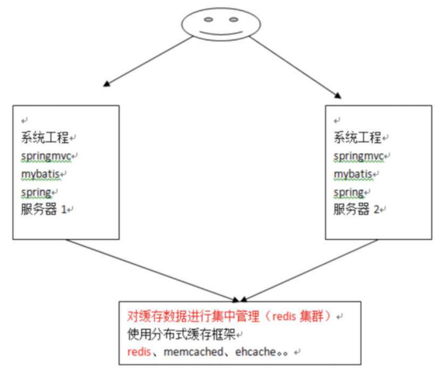 七、Mybatis缓存