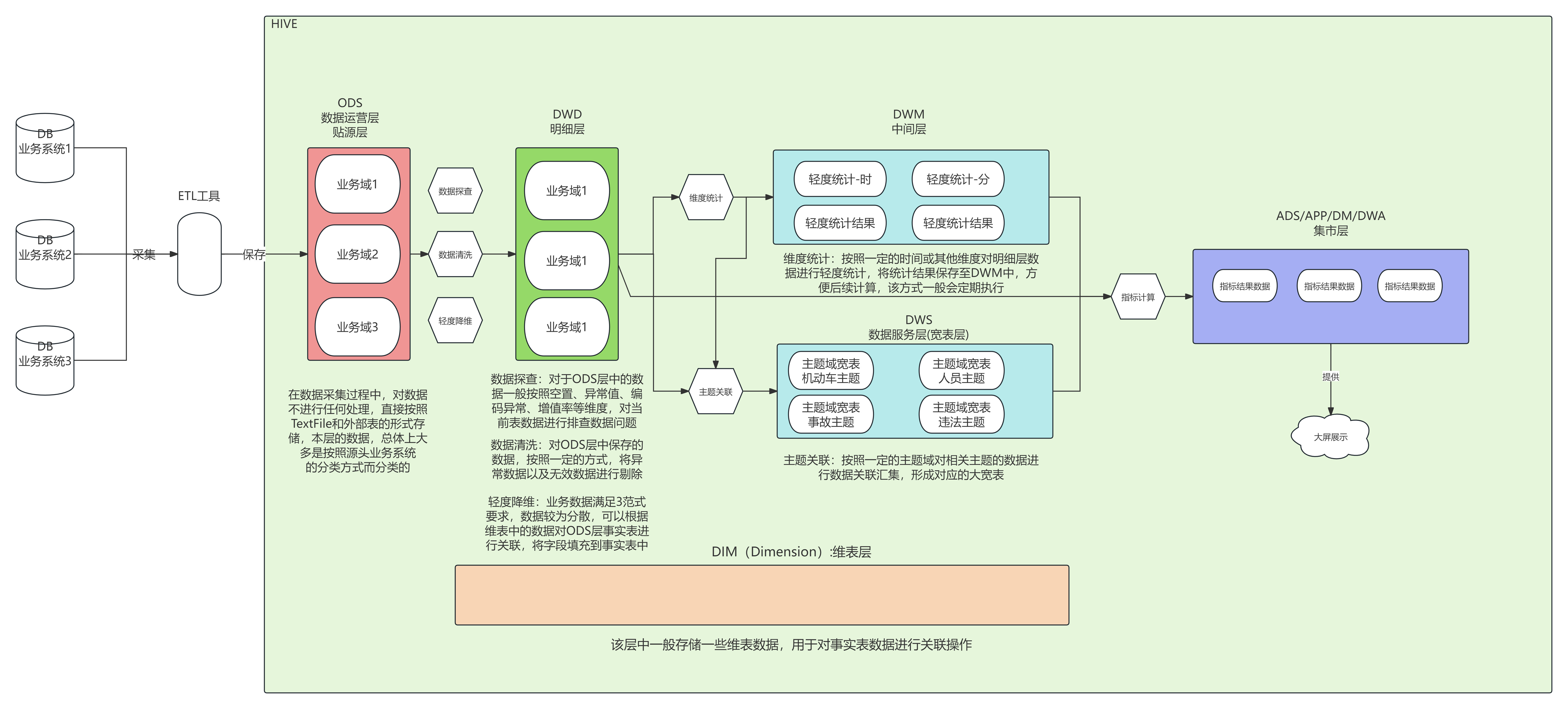 Hive笔记