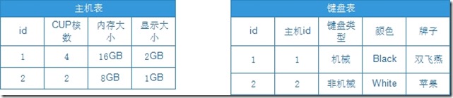 一对一关系-sql