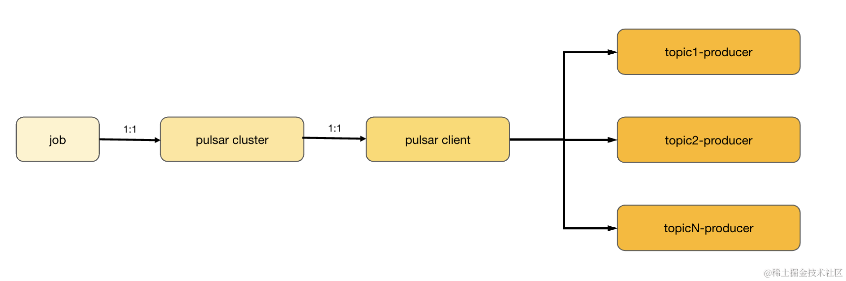 Apache Pulsar 技术系列 - 基于 Pulsar 的海量 DB 数据采集和分拣