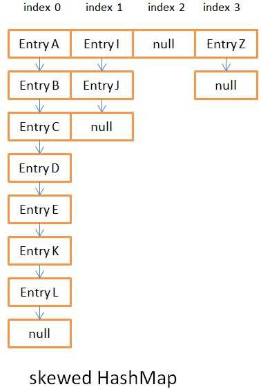 skewed_java_hashmap