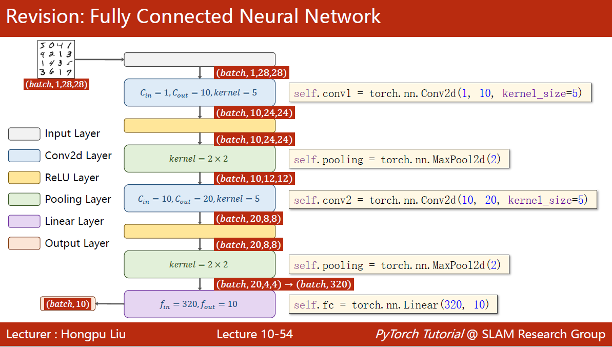 A Simple Convolutional Neural Network2