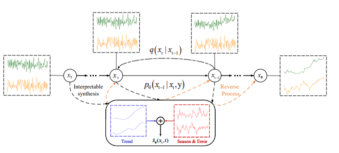 Diffusion-TS