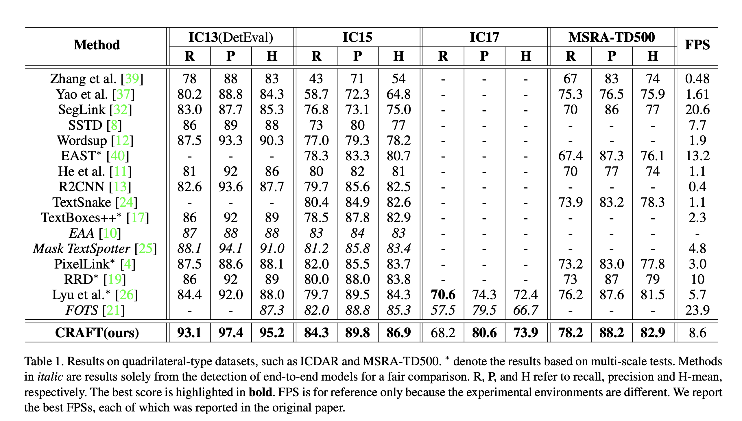 论文解析——Character Region Awareness for Text Detection，字符级文本检测CRAFT算法_算法_08